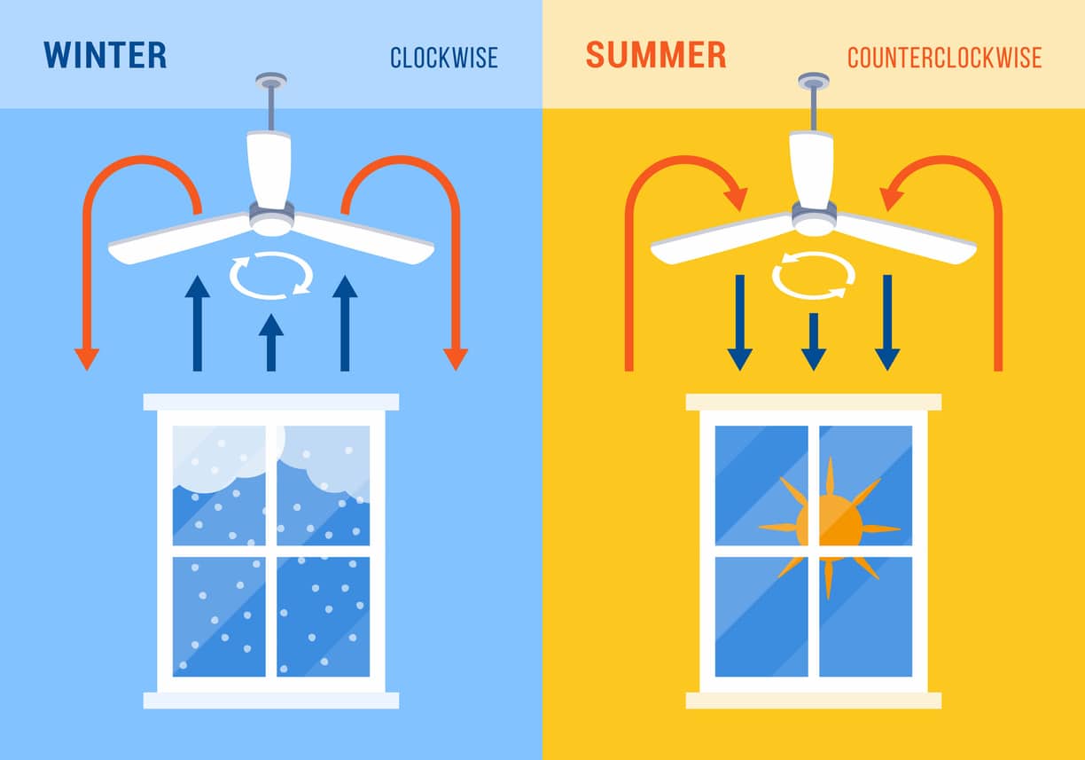 Your Ceiling Fan Rotation Direction can Save You Money